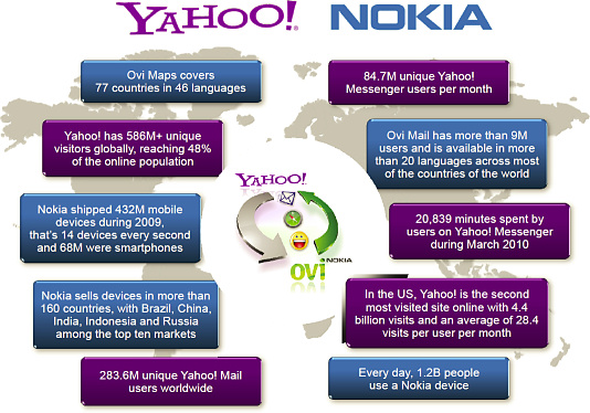 Договор Nokia и Yahoo!