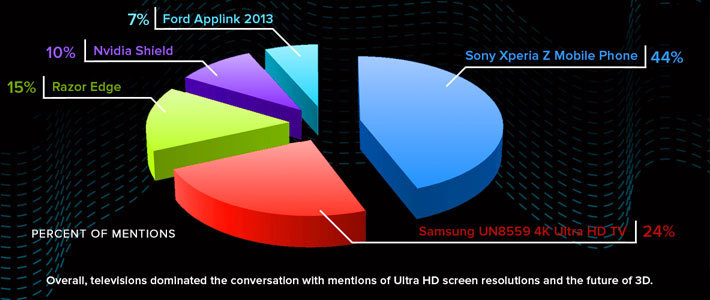 Смартфон Sony Xperia Z назвали самым обсуждаемым продуктом CES 2013