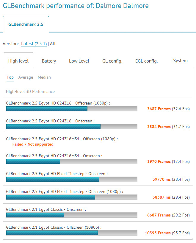 High level performance