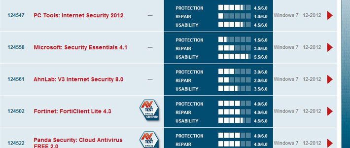 Microsoft Security Essentials вновь провалил тесты AV-Test