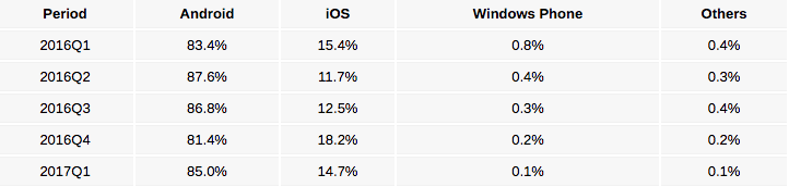 Доля Windows Phone упала почти до нуля, у Android — 85% рынка