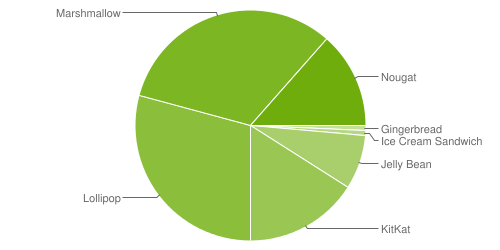 На актуальной версии Android работает лишь 13,5% устройств. На текущей iOS — 87%